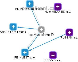 Vladimír Kupčík - Vizualizace  propojení osoby a firem v obchodním rejstříku