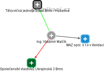 Vladimír Malčík - Vizualizace  propojení osoby a firem v obchodním rejstříku