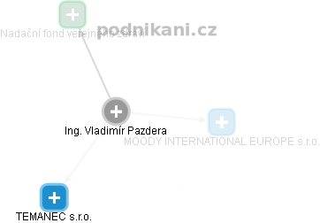 Vladimír Pazdera - Vizualizace  propojení osoby a firem v obchodním rejstříku