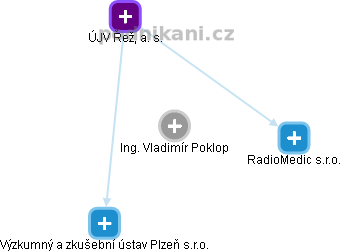 Vladimír Poklop - Vizualizace  propojení osoby a firem v obchodním rejstříku