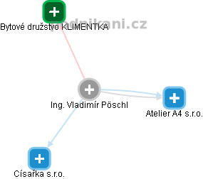 Vladimír Pöschl - Vizualizace  propojení osoby a firem v obchodním rejstříku