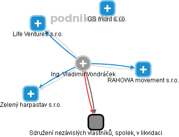 Vladimír Vondráček - Vizualizace  propojení osoby a firem v obchodním rejstříku