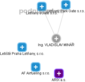 VLADISLAV MINÁŘ - Vizualizace  propojení osoby a firem v obchodním rejstříku