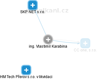 Vlastimil Karabina - Vizualizace  propojení osoby a firem v obchodním rejstříku