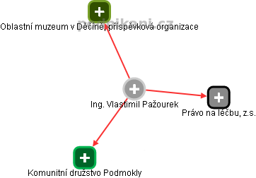  Vlastimil P. - Vizualizace  propojení osoby a firem v obchodním rejstříku