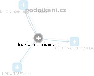 Vlastimil Teichmann - Vizualizace  propojení osoby a firem v obchodním rejstříku