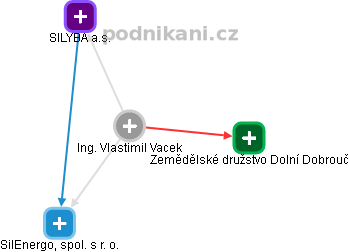 Vlastimil Vacek - Vizualizace  propojení osoby a firem v obchodním rejstříku