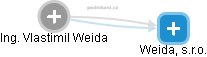 Vlastimil Weida - Vizualizace  propojení osoby a firem v obchodním rejstříku