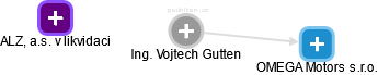 Vojtech Gutten - Vizualizace  propojení osoby a firem v obchodním rejstříku