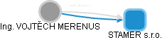 Merenus V. - Vizualizace  propojení osoby a firem v obchodním rejstříku