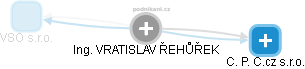Vratislav Ŕehůřek - Vizualizace  propojení osoby a firem v obchodním rejstříku