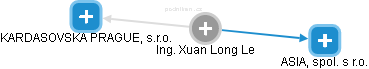 Xuan Long Le - Vizualizace  propojení osoby a firem v obchodním rejstříku