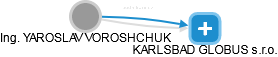  Voroshchuk Y. - Vizualizace  propojení osoby a firem v obchodním rejstříku