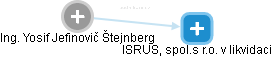  Štejnberg Y. - Vizualizace  propojení osoby a firem v obchodním rejstříku