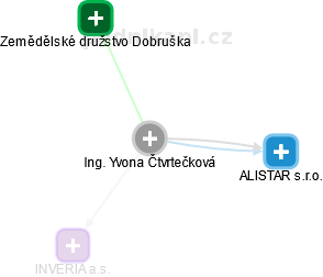 Yvona Čtvrtečková - Vizualizace  propojení osoby a firem v obchodním rejstříku