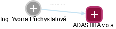Yvona Přichystalová - Vizualizace  propojení osoby a firem v obchodním rejstříku