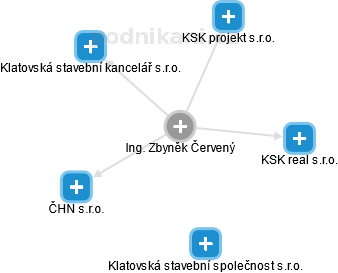  Zbyněk Č. - Vizualizace  propojení osoby a firem v obchodním rejstříku