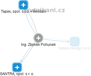 Zbyněk Pohunek - Vizualizace  propojení osoby a firem v obchodním rejstříku
