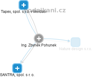 Zbyněk Pohůnek - Vizualizace  propojení osoby a firem v obchodním rejstříku