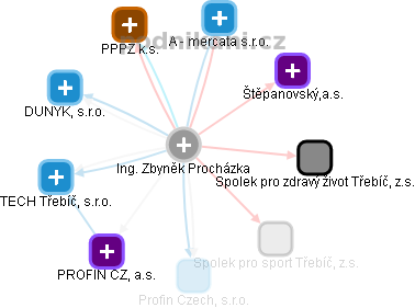  Zbyněk P. - Vizualizace  propojení osoby a firem v obchodním rejstříku