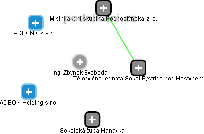  Zbyněk S. - Vizualizace  propojení osoby a firem v obchodním rejstříku