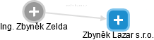 Zbyněk Zelda - Vizualizace  propojení osoby a firem v obchodním rejstříku