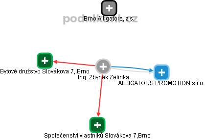 Zbyněk Zelinka - Vizualizace  propojení osoby a firem v obchodním rejstříku