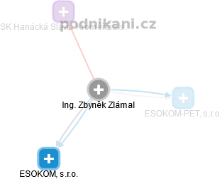  Zbyněk Z. - Vizualizace  propojení osoby a firem v obchodním rejstříku