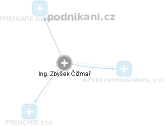 Zbyšek Č. - Vizualizace  propojení osoby a firem v obchodním rejstříku