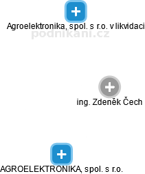  Zdeněk Č. - Vizualizace  propojení osoby a firem v obchodním rejstříku