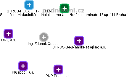  Zdeněk C. - Vizualizace  propojení osoby a firem v obchodním rejstříku