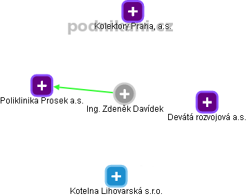  Zdeněk D. - Vizualizace  propojení osoby a firem v obchodním rejstříku