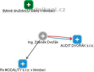 Zdeněk Dvořák - Vizualizace  propojení osoby a firem v obchodním rejstříku