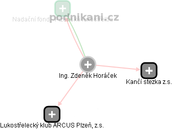 Zdeněk Horáček - Vizualizace  propojení osoby a firem v obchodním rejstříku