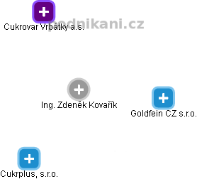 Zdeněk Kovařík - Vizualizace  propojení osoby a firem v obchodním rejstříku