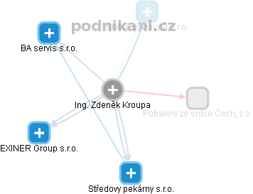 Zdeněk Kroupa - Vizualizace  propojení osoby a firem v obchodním rejstříku