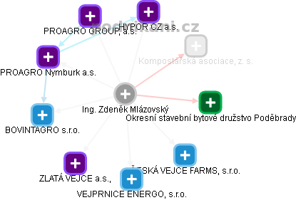 Zdeněk Mlázovský - Vizualizace  propojení osoby a firem v obchodním rejstříku