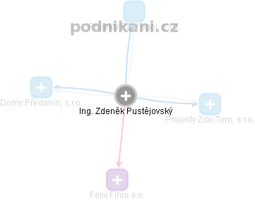 Zdeněk Pustějovský - Vizualizace  propojení osoby a firem v obchodním rejstříku