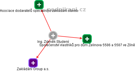 Zdeněk Studený - Vizualizace  propojení osoby a firem v obchodním rejstříku