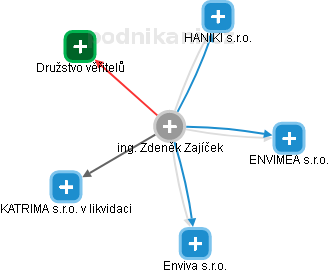  Zdeněk Z. - Vizualizace  propojení osoby a firem v obchodním rejstříku