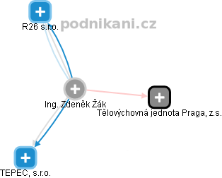  Zdeněk Ž. - Vizualizace  propojení osoby a firem v obchodním rejstříku