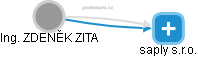 ZDENĚK ZITA - Vizualizace  propojení osoby a firem v obchodním rejstříku