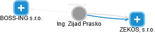 Zijad Prasko - Vizualizace  propojení osoby a firem v obchodním rejstříku