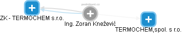 Zoran Knežević - Vizualizace  propojení osoby a firem v obchodním rejstříku