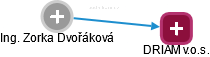 Zorka Dvořáková - Vizualizace  propojení osoby a firem v obchodním rejstříku
