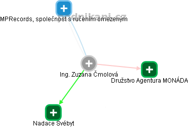  Zuzana Č. - Vizualizace  propojení osoby a firem v obchodním rejstříku