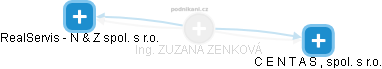  Zuzana N. - Vizualizace  propojení osoby a firem v obchodním rejstříku