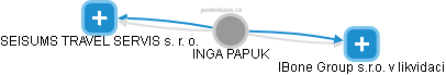 INGA PAPUK - Vizualizace  propojení osoby a firem v obchodním rejstříku