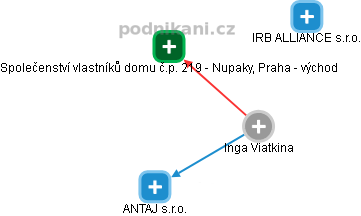  Inga V. - Vizualizace  propojení osoby a firem v obchodním rejstříku