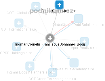 Ingmar Cornelis Franciscus Johannes Booij - Vizualizace  propojení osoby a firem v obchodním rejstříku